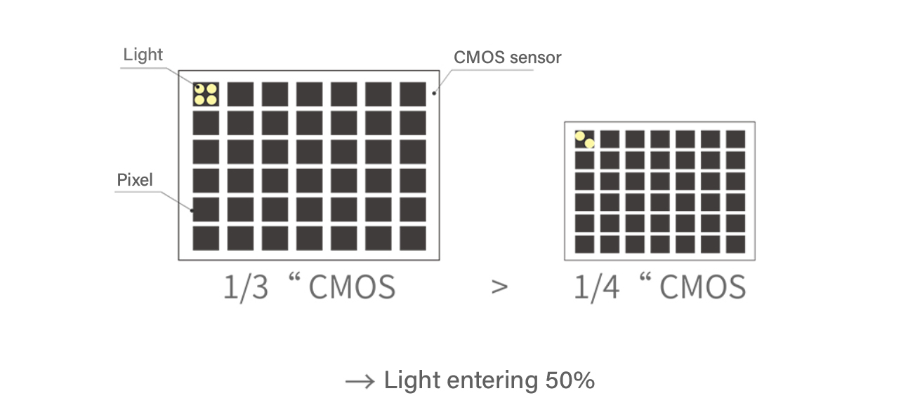 What is minimum illumination